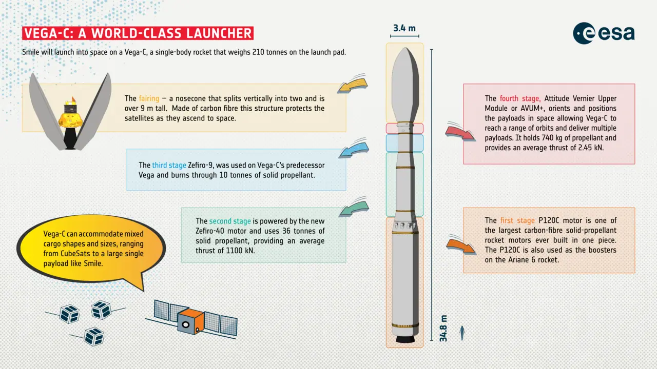 ESA-published artist concept of Vega-C lofting the SMILE spacecraft (Wikimedia Commons file derived from ESA material)—illustrates the launcher and mission pairing discussed for the May 2026 flight; not a photograph from the Kourou pad or an in-flight telescope frame.